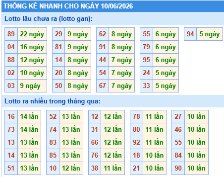 Thống kê lô gan kết quả XSMB hôm nay