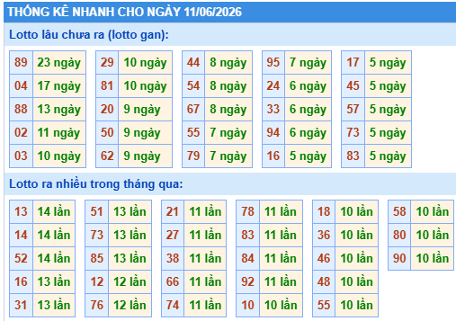 Thống kê lô gan kết quả XSMB hôm nay