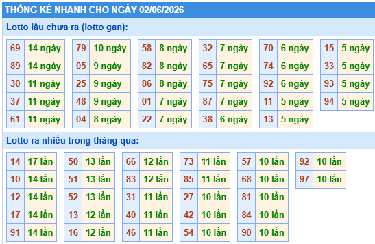 Thống kê lô gan kết quả XSMB hôm nay