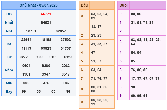 Kết quả XSMB mới nhất