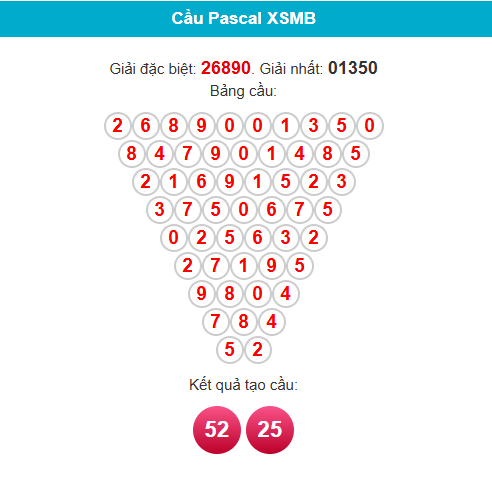 Soi cầu XSMB ngày bằng Pascale