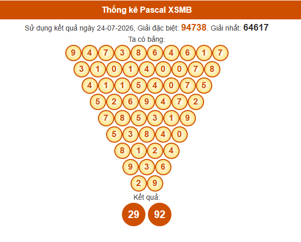 Soi cầu XSMB ngày bằng Pascale