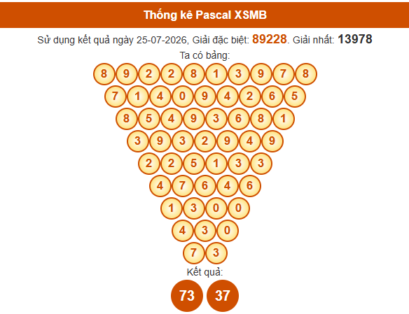 Soi cầu XSMB ngày bằng Pascale