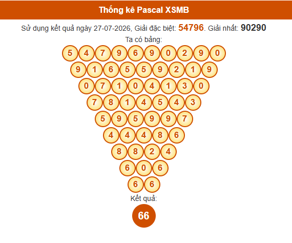 Soi cầu XSMB ngày bằng Pascale