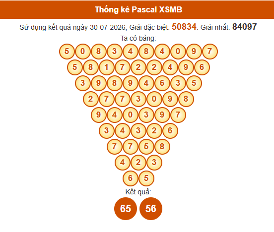 Soi cầu XSMB ngày bằng Pascale