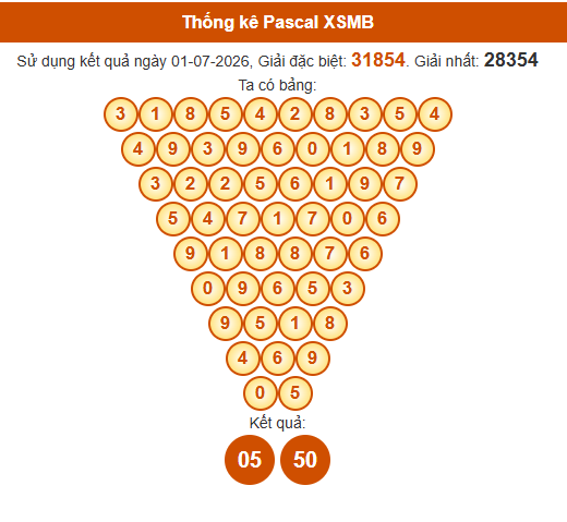 Soi cầu XSMB ngày bằng Pascale