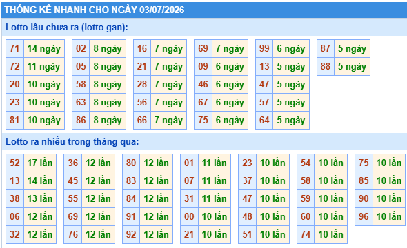 Thống kê lô gan kết quả XSMB hôm nay