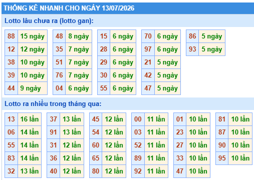 Thống kê lô gan kết quả XSMB hôm nay