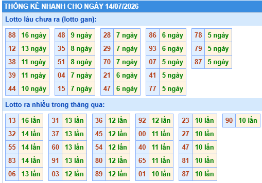 Thống kê lô gan kết quả XSMB hôm nay