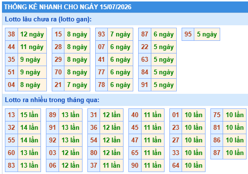Thống kê lô gan kết quả XSMB hôm nay