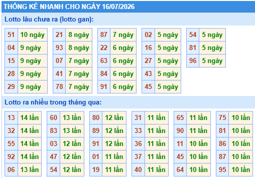 Thống kê lô gan kết quả XSMB hôm nay