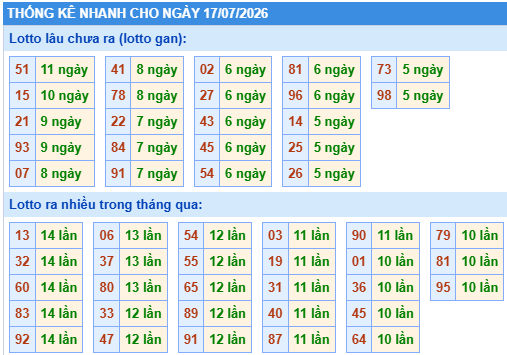 Thống kê lô gan kết quả XSMB hôm nay