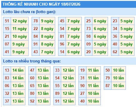 Thống kê lô gan kết quả XSMB hôm nay