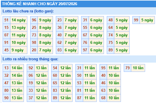 Thống kê lô gan kết quả XSMB hôm nay