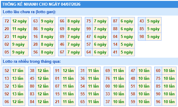 Thống kê lô gan kết quả XSMB hôm nay