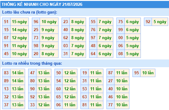 Thống kê lô gan kết quả XSMB hôm nay