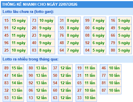Thống kê lô gan kết quả XSMB hôm nay