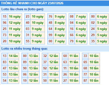 Thống kê lô gan kết quả XSMB hôm nay