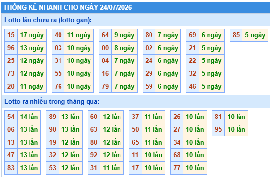Thống kê lô gan kết quả XSMB hôm nay