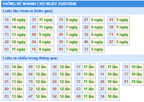 Thống kê lô gan kết quả XSMB hôm nay