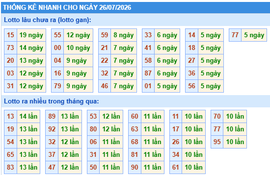 Thống kê lô gan kết quả XSMB hôm nay