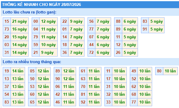 Thống kê lô gan kết quả XSMB hôm nay