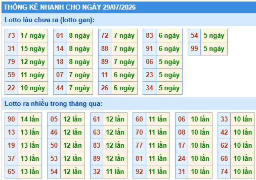 Thống kê lô gan kết quả XSMB hôm nay