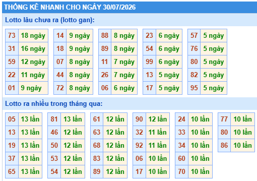 Thống kê lô gan kết quả XSMB hôm nay
