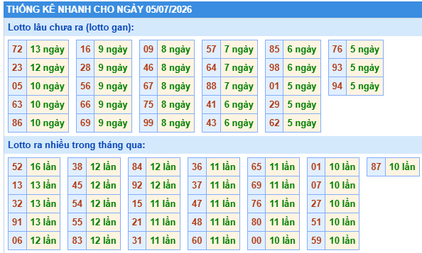 Thống kê lô gan kết quả XSMB hôm nay