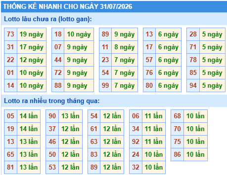 Thống kê lô gan kết quả XSMB hôm nay