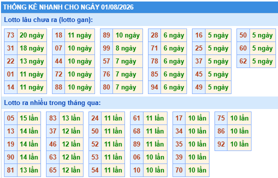 Thống kê lô gan kết quả XSMB hôm nay