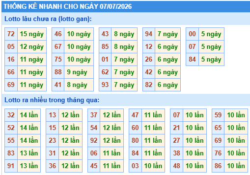 Thống kê lô gan kết quả XSMB hôm nay