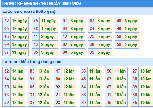 Thống kê lô gan kết quả XSMB hôm nay