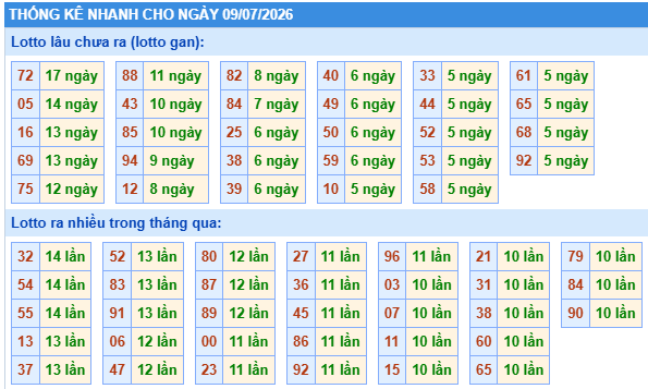 Thống kê lô gan kết quả XSMB hôm nay