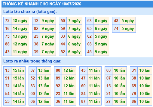 Thống kê lô gan kết quả XSMB hôm nay