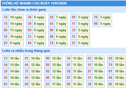 Thống kê lô gan kết quả XSMB hôm nay