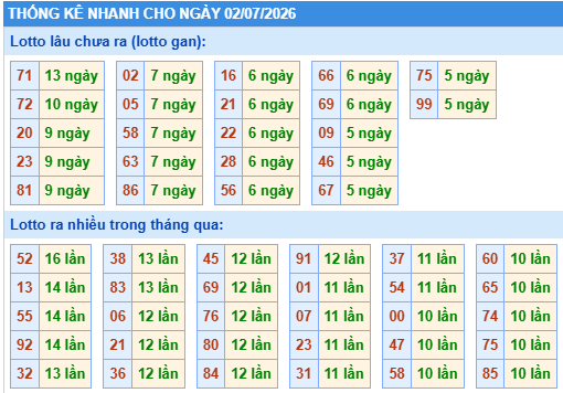 Thống kê lô gan kết quả XSMB hôm nay