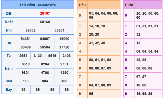 Kết quả XSMB mới nhất