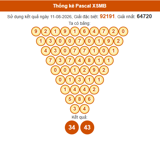 Soi cầu XSMB ngày bằng Pascale