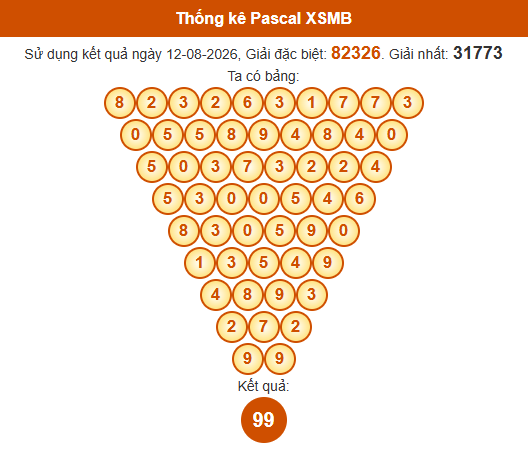 Soi cầu XSMB ngày bằng Pascale