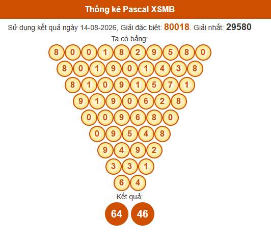 Soi cầu XSMB ngày bằng Pascale