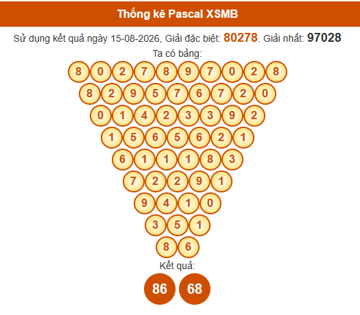 Soi cầu XSMB ngày bằng Pascale