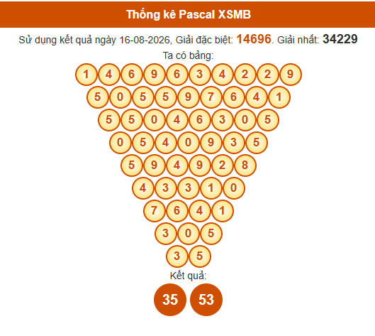 Soi cầu XSMB ngày bằng Pascale