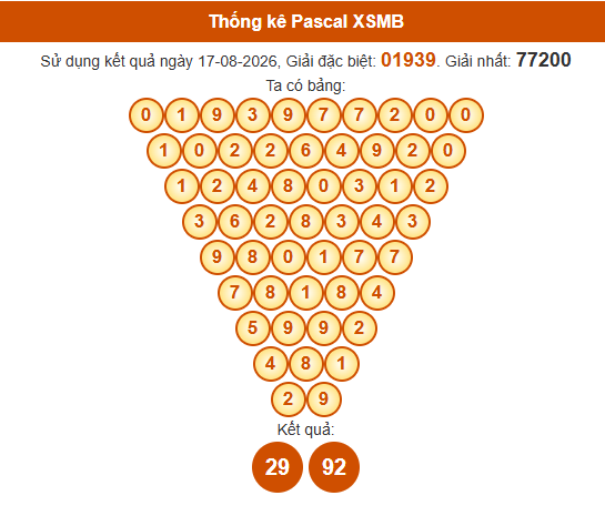 Soi cầu XSMB ngày bằng Pascale