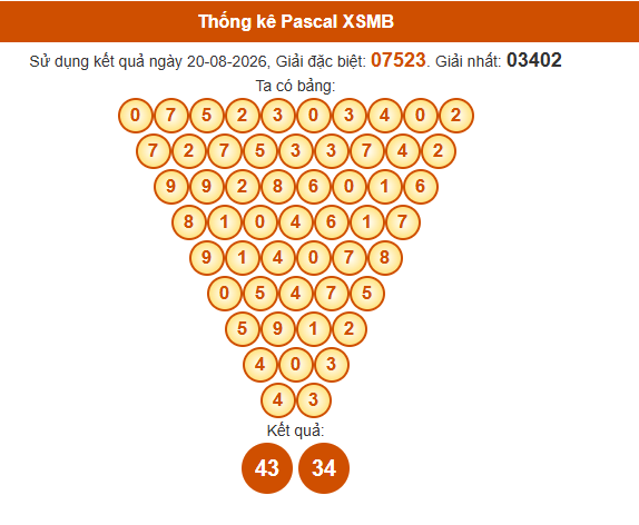 Soi cầu XSMB ngày bằng Pascale