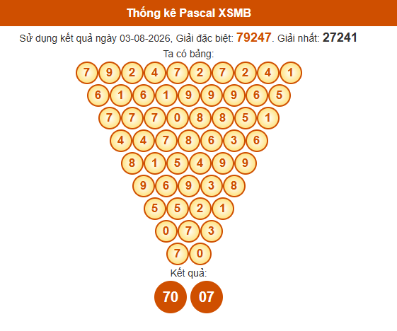 Soi cầu XSMB ngày bằng Pascale