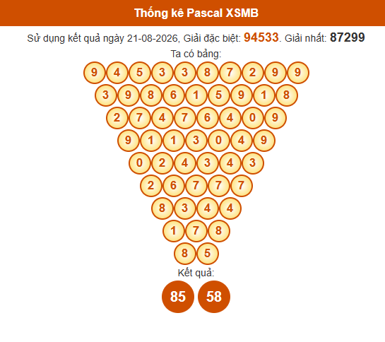 Soi cầu XSMB ngày bằng Pascale