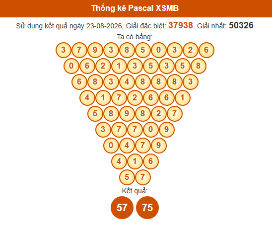 Soi cầu XSMB ngày bằng Pascale