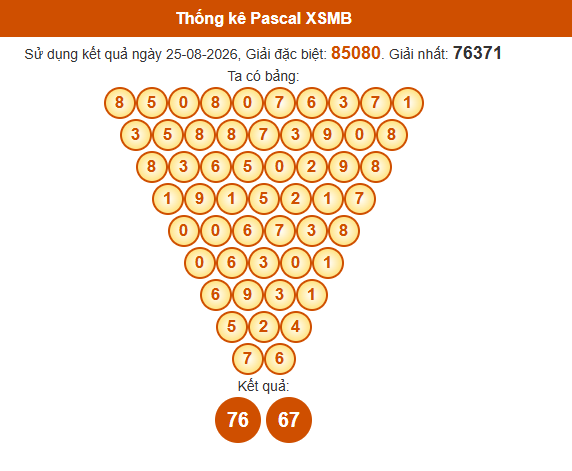 Soi cầu XSMB ngày bằng Pascale