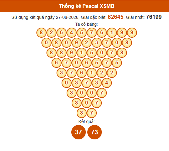 Soi cầu XSMB ngày bằng Pascale